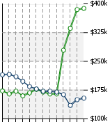 Home Value Graphic